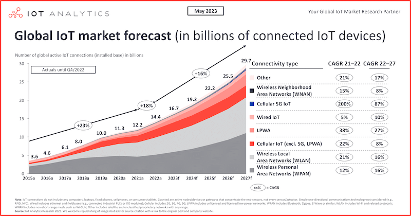 Number connected IoT devices forecast from IoT analytics