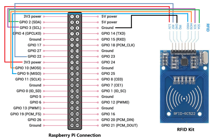 Rasperry Pi Connection to RFID Kit