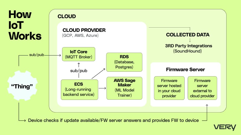 How IoT works diagram