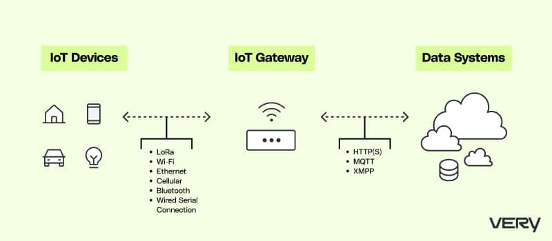 IoT devices communicating with cloud through IoT gateway