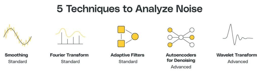 The 5 techniques to analyze noise for signal processing are smoothing, fourier transform, adaptive filters, autoencoders for denoising, and wavelet transform.