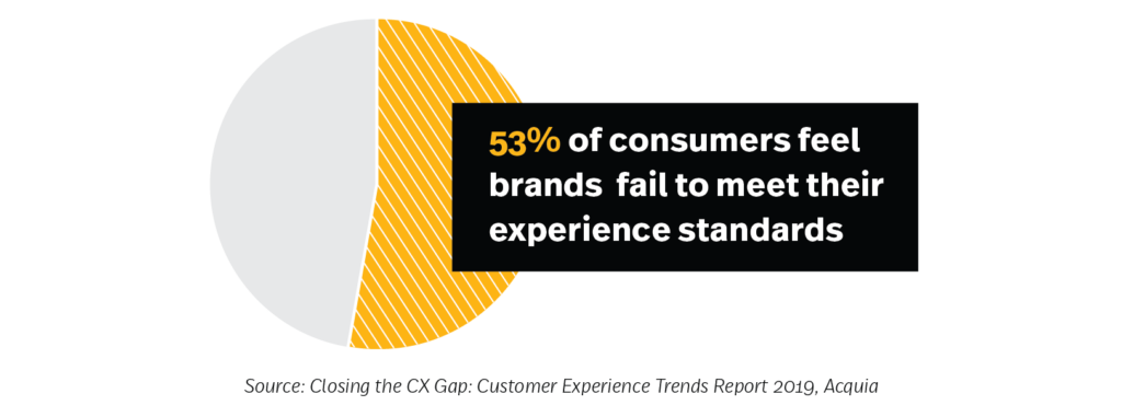 Designing for delight: 53% of consumers feel brands fail to meet their experience standards.