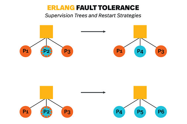 erlang fault tolerance