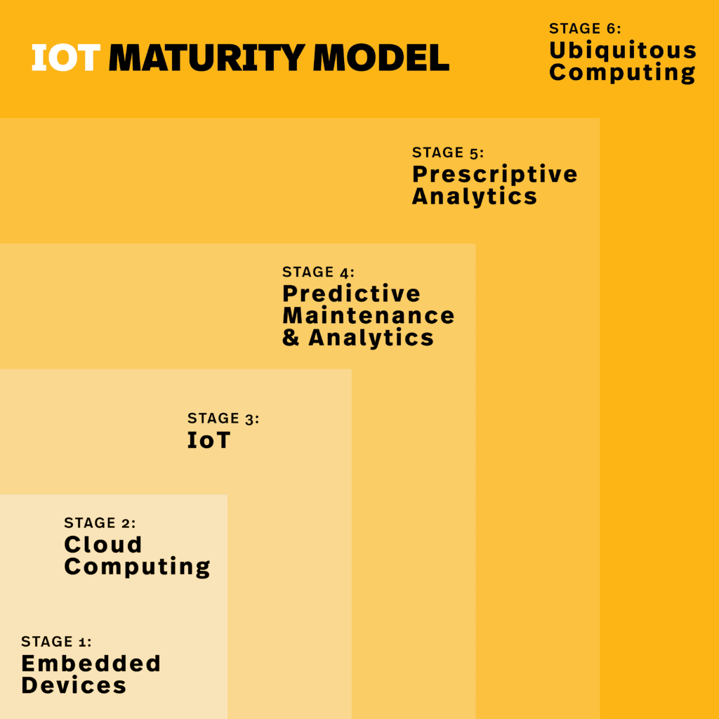 Navigating industry 4.0 using the IoT maturity model.
