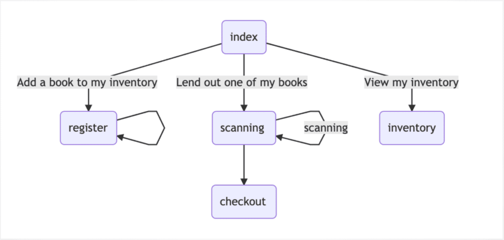 Site Map - Flask App