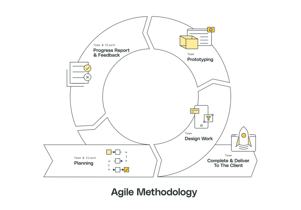 Agile hardware methodology involves: planning, design work, prototyping, progress reports & feedback, and delivering to the client.