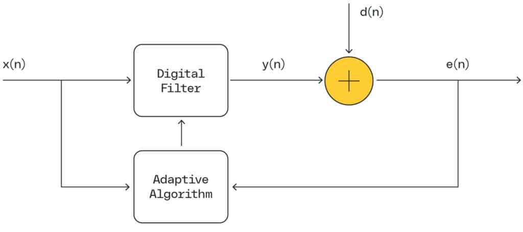Adaptive filters for signal processing