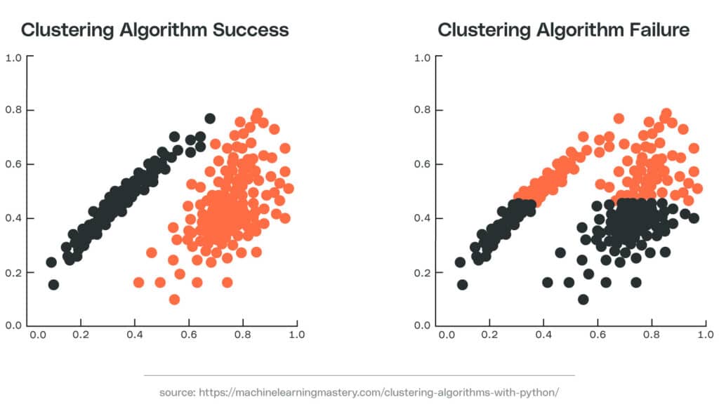 Example Clustering Algorithm Success