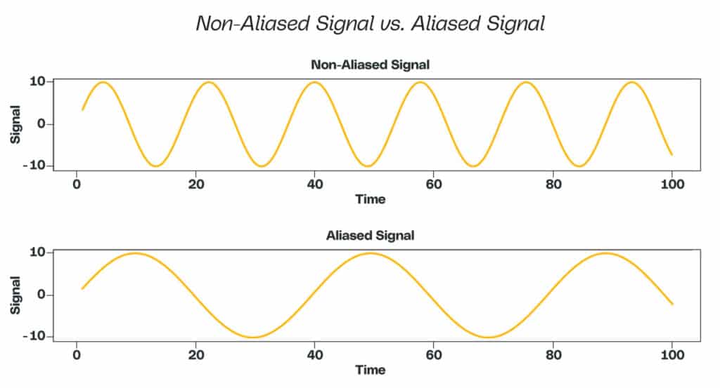 Aliasing vs non-aliasing for signal processing