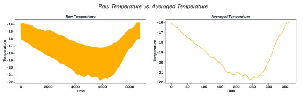 Dashboarding for signal processing