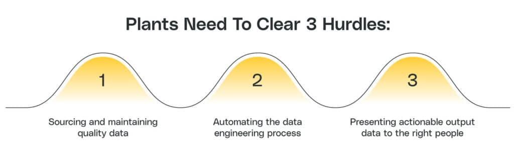 Plants need to clear 3 hurdles including sourcing and maintaining quality of data, automating the data engineering process, presenting actionable output data to the right people.