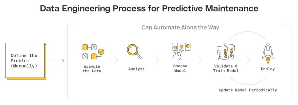 Data engineering process for predictive maintenance involves defining the problem, data wrangling, analysis, choosing a model, validation, and deployment.
