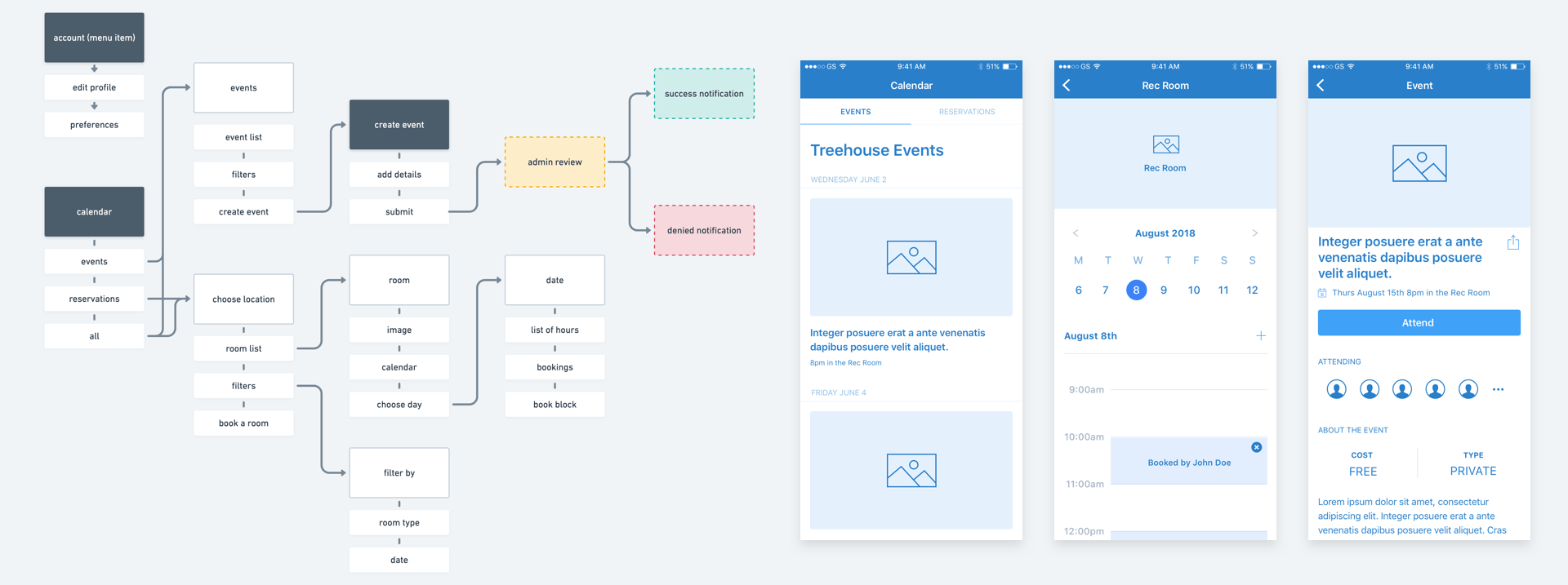 treehouse_process