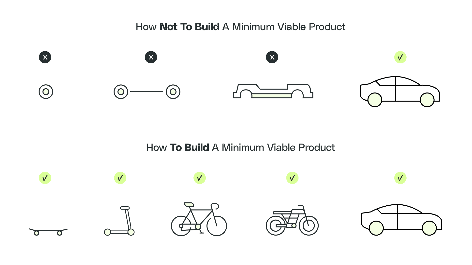 How to build a minimum viable product graphic