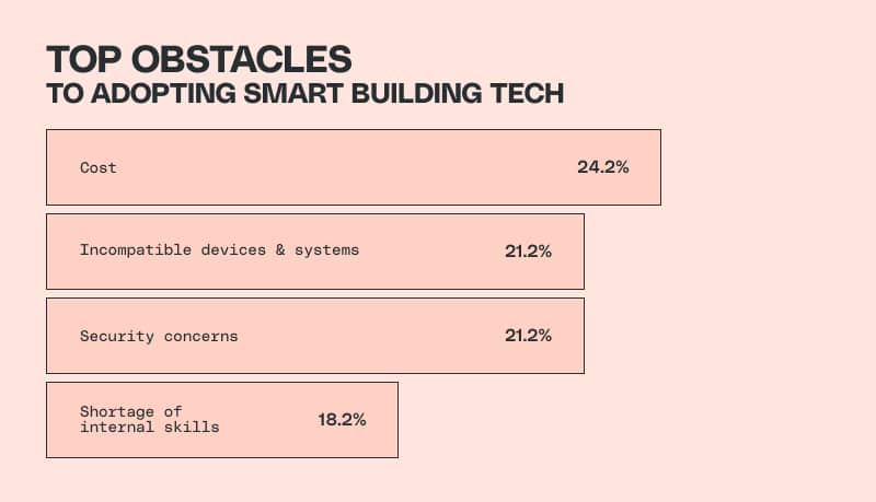 Bar chart showing top obstacles faced in adoption of smart building technology