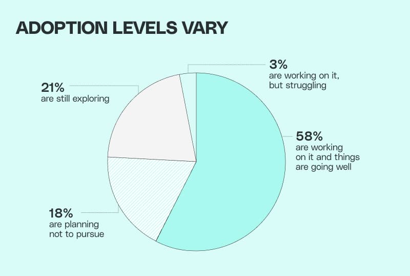 Pie chart showing that adoption levels of smart building technology vary