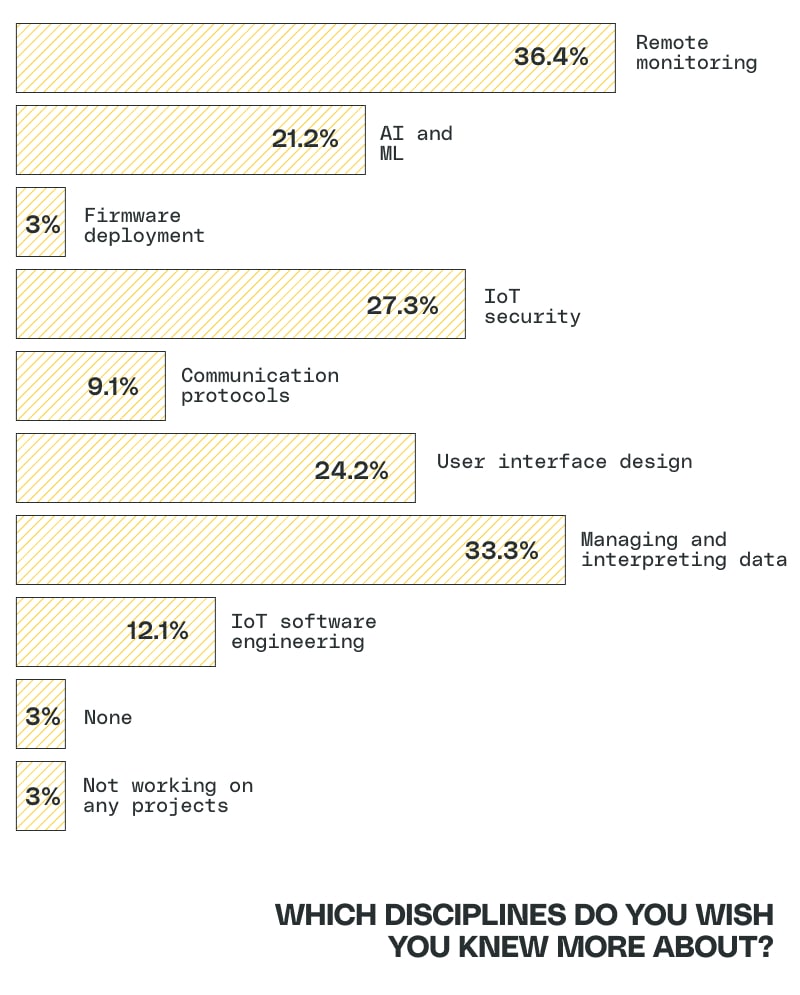 Bar chart showing full results of which disciplines the HVAC Industry Survey respondents wish they knew more about
