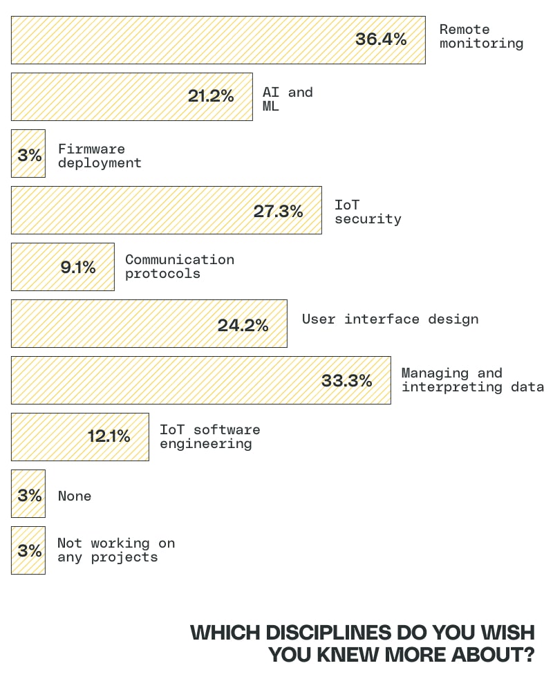 Bar chart showing full results of which disciplines the HVAC Industry Survey respondents wish they knew more about