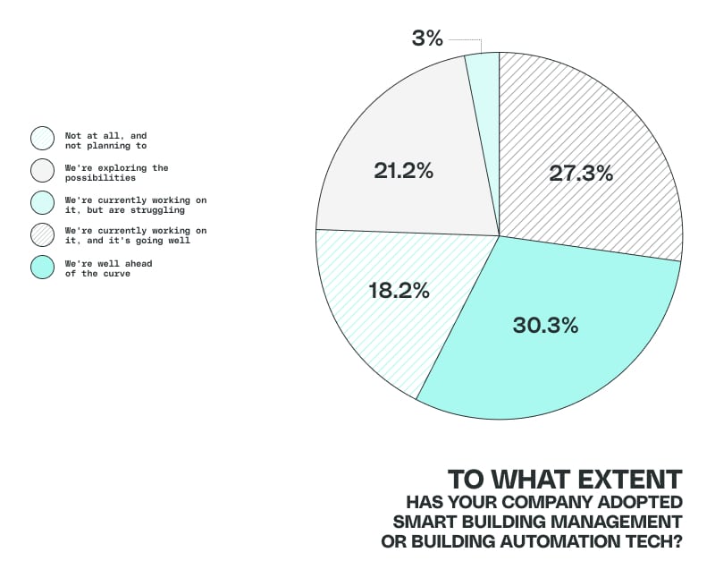 Pie chart showing what percentage of HVAC Industry Survey respondents have adopted smart building technology