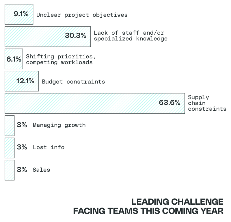 Bar chart showing full results of the leading challenges faced by respondents to the HVAC Industry Survey