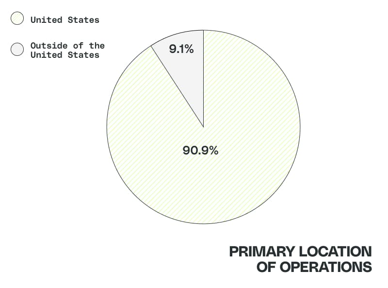 Pie chart showing the primary location of HVAC Industry Survey respondents