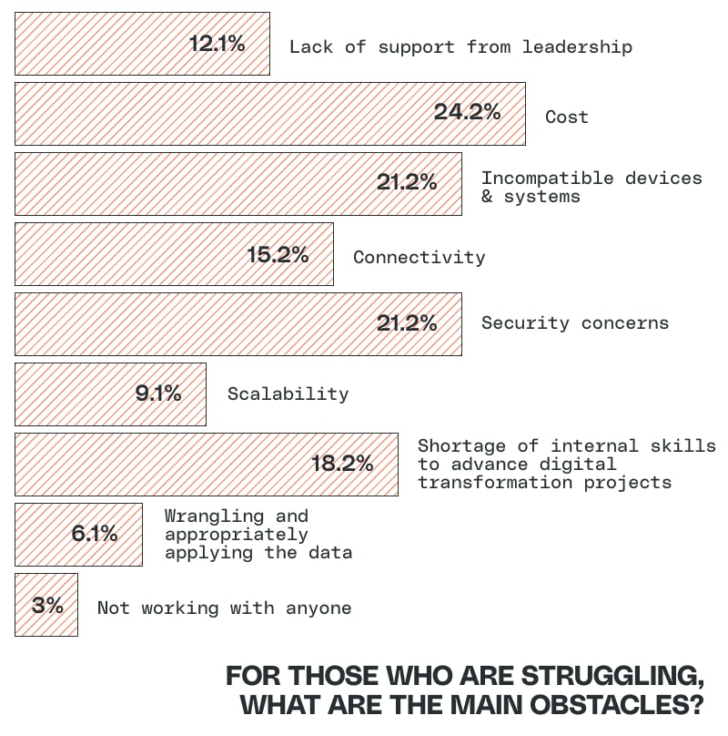 Bar chart showing obstacles to adopting smart building technology that are faced by respondents to the HVAC Industry Survey who are struggling with adoption