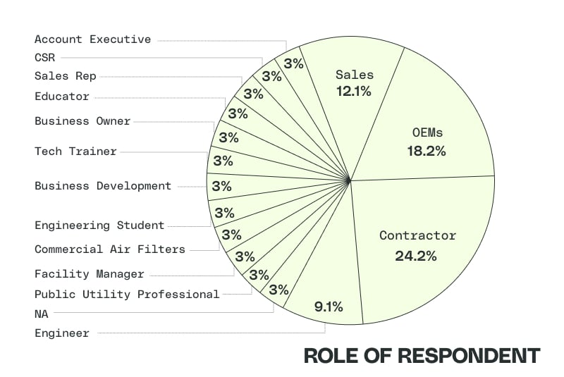 Pie chart showing the primary role of respondents to the HVAC Industry Survey