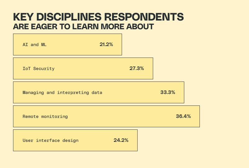 Bar chart showing disciplines that respondents want to know more about