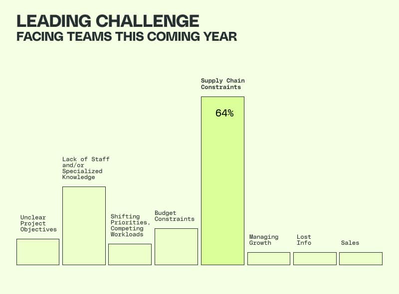 Bar chart showing the leading challenge this year faced by HVAC companies