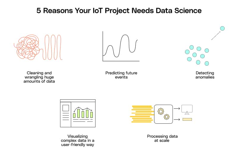 List of reasons your IoT project needs Data Science