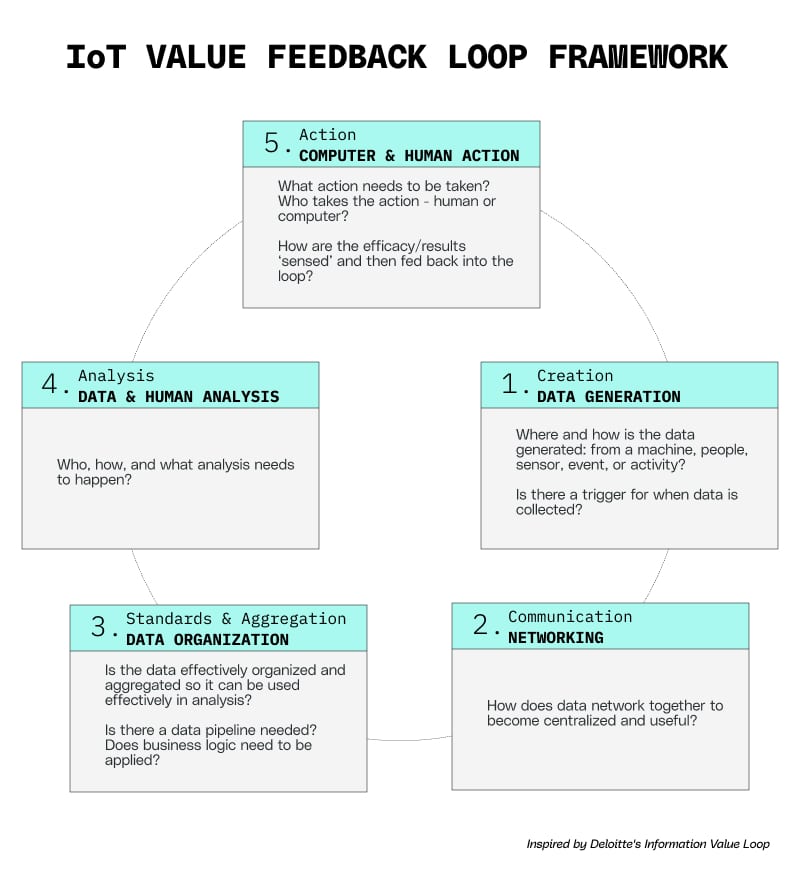 IoT Value Feedback Loop - inline graphic