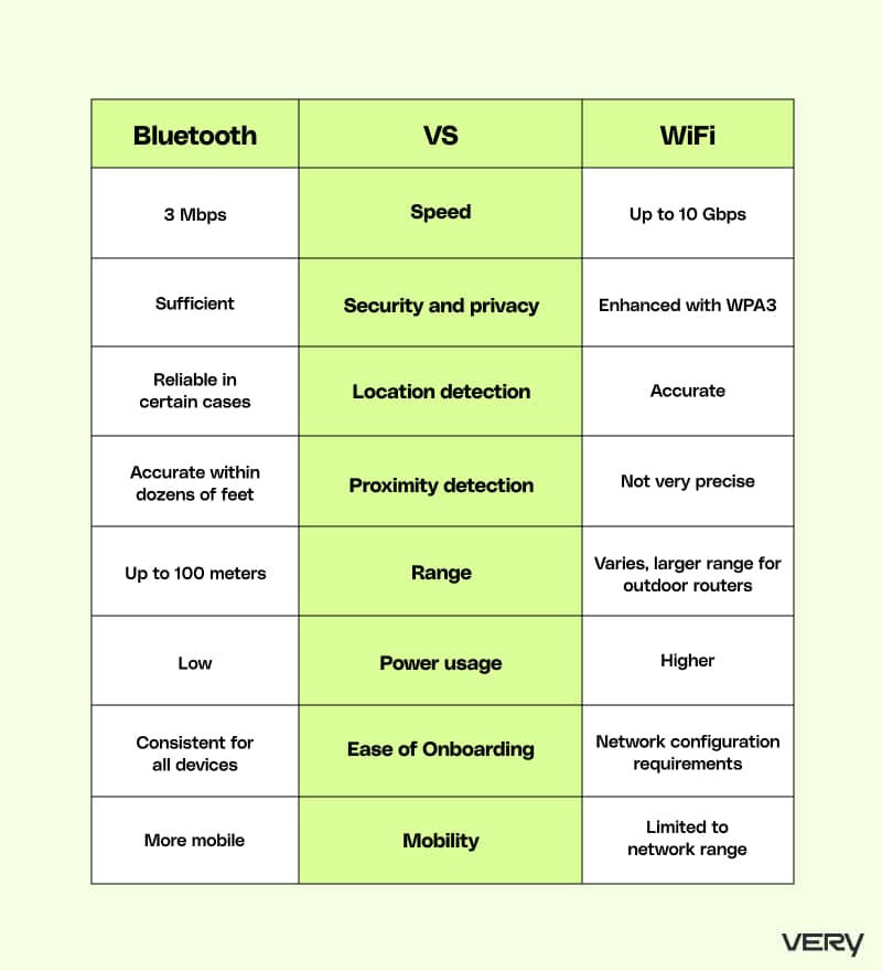 Bluetooth vs Wifi comparison table