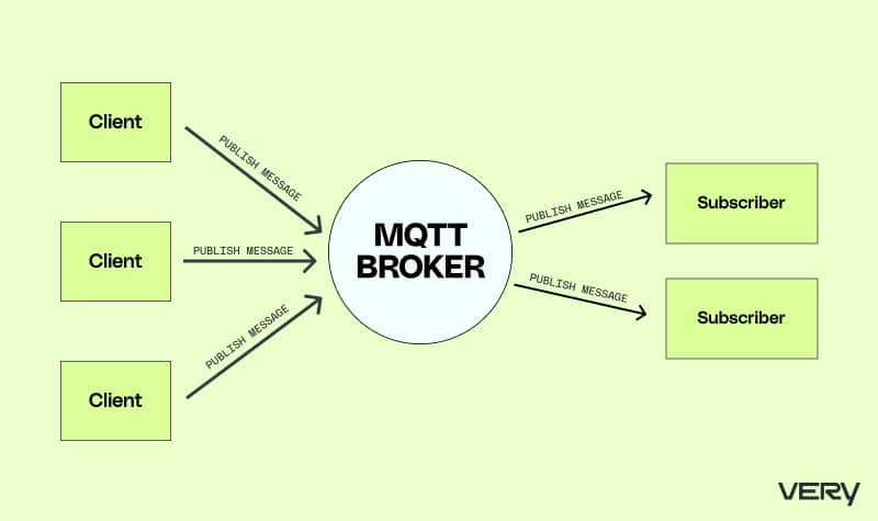 MQTT architecture graphic