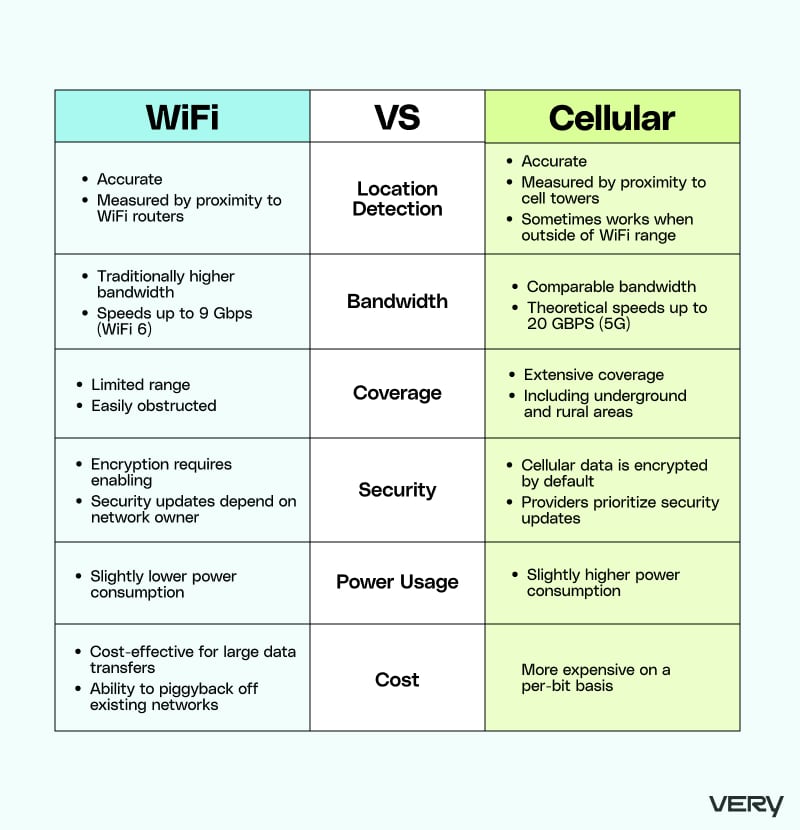 Wifi vs Cellular comparison chart