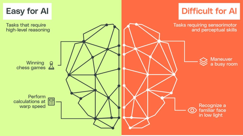 infographic illustrrating Moravec's Paradox