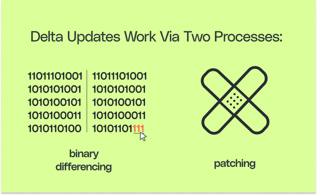 Delta updates work via two processes: binary differencing and patching.