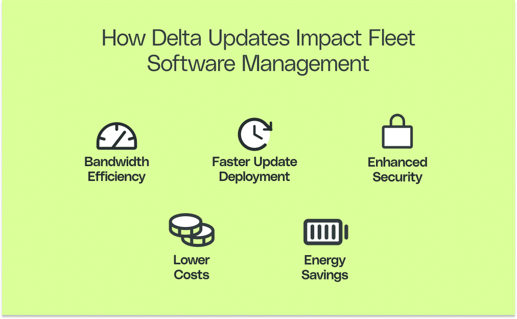 There are many benefits of using delta updates for fleet software management including improving bandwidth efficiency, enabling faster update deployments, lowering costs, enhancing security and boosting energy savings.