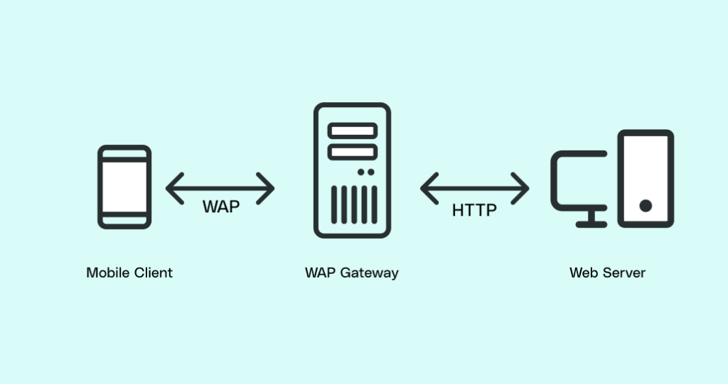 Wireless Application Protocol (WAP)