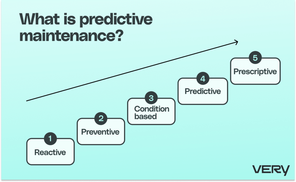 What is predictive maintenance for smart buildings? Predictive maintenance scraps reactive maintenance and preventative maintenance in favor of forecasting equipment failures with IoT-enabled sensor data and AI/ML analysis. 