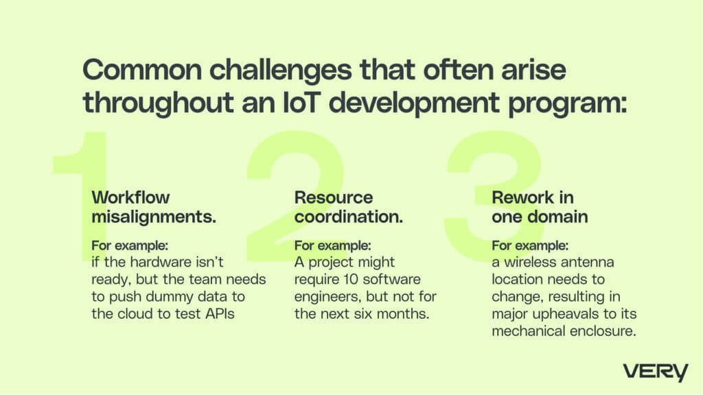 Common challenges that often arise throughout an IoT development program include workflow misalignment, resource coordination,, and rework in one domain.