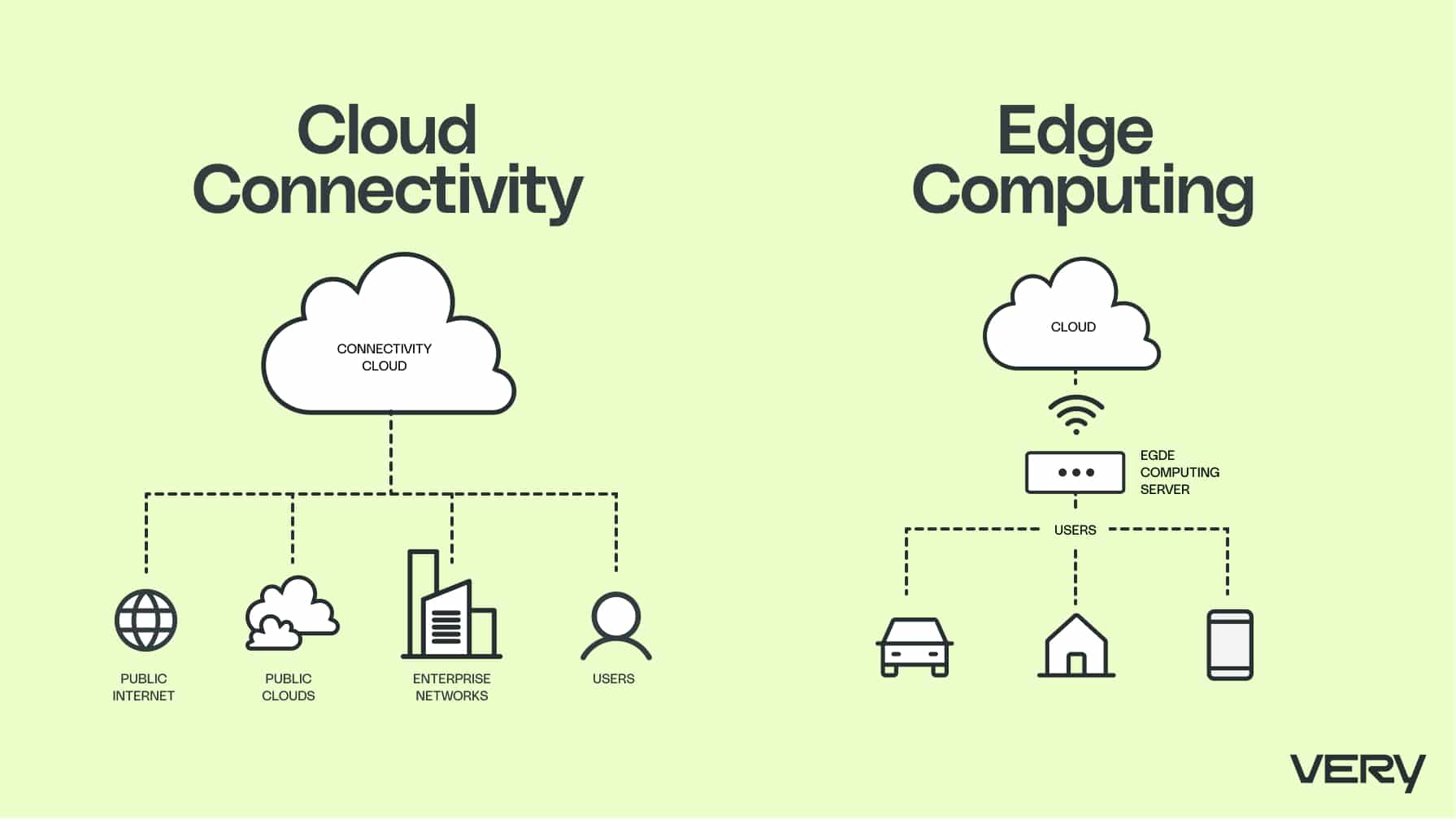 Cloud Connectivity vs Edge Computing in IoT Development