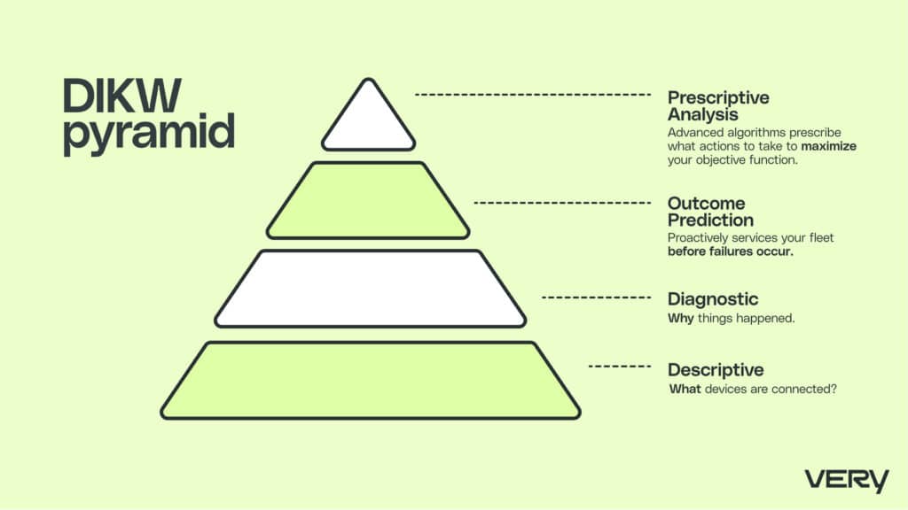 Data, Information, Knowledge, and Wisdom (DIKW) pyramid showing the 4 levels. Starting with the information level called descriptive, then moves to the diagnostic level, then outcome prediction and finally prescriptive analysis level.