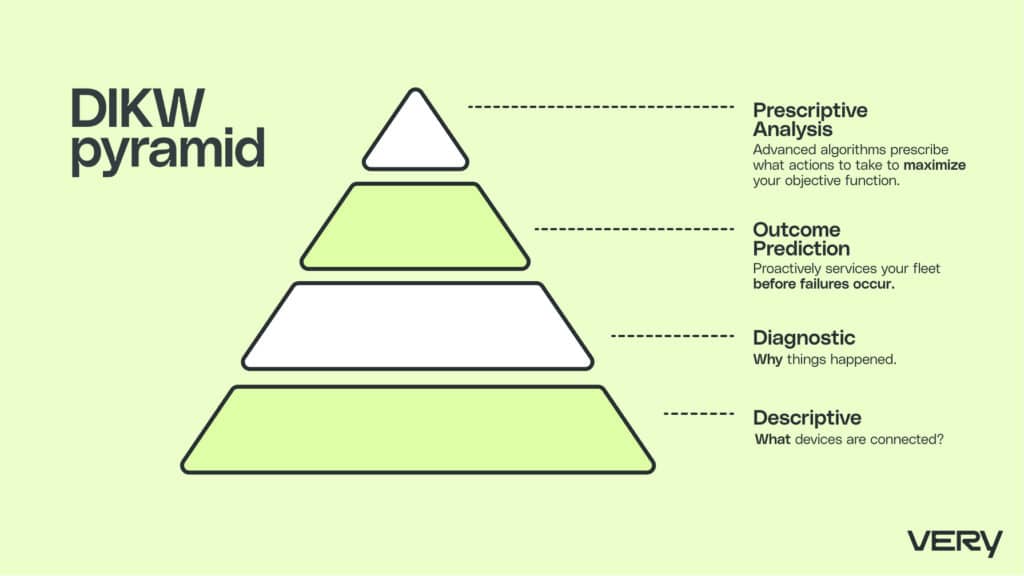  Data, Information, Knowledge, and Wisdom (DIKW) pyramid showing the 4 levels. Starting with the information level called descriptive, then moves to the diagnostic level, then outcome prediction and finally prescriptive analysis level.