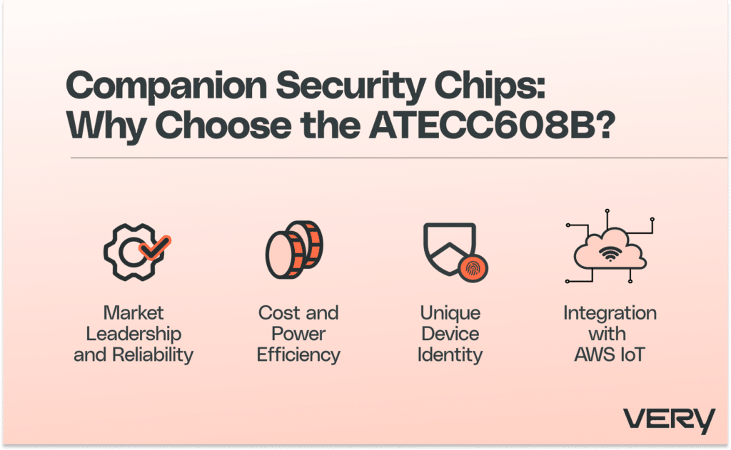 Companion Security Chips:
Why choose the ATECC608B? Because of their market leadership and reliability, cost and power efficiency, unique device identity, and integration with AWS IoT.