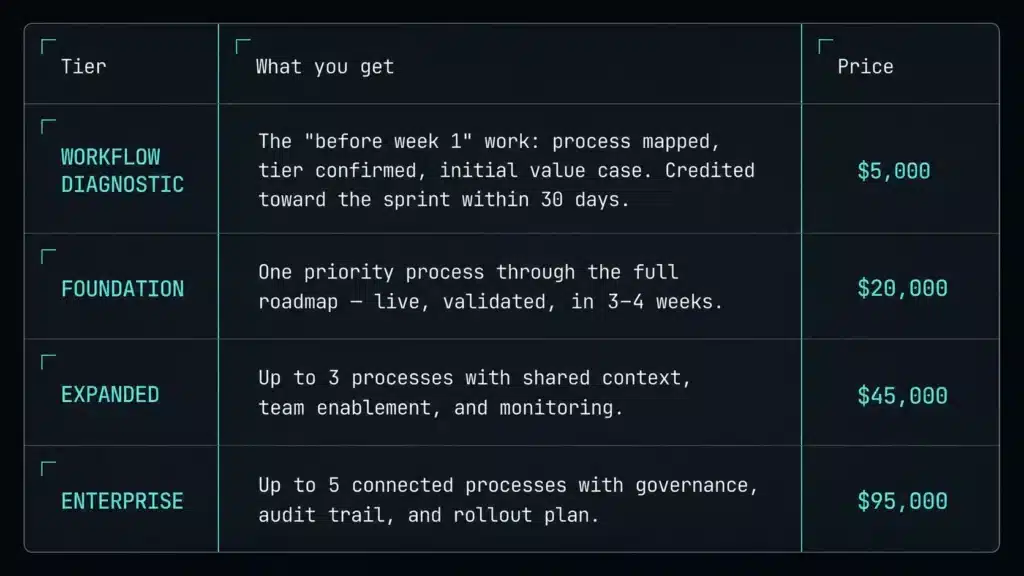 From Manual Processes to AI Workflows: A Practical Roadmap